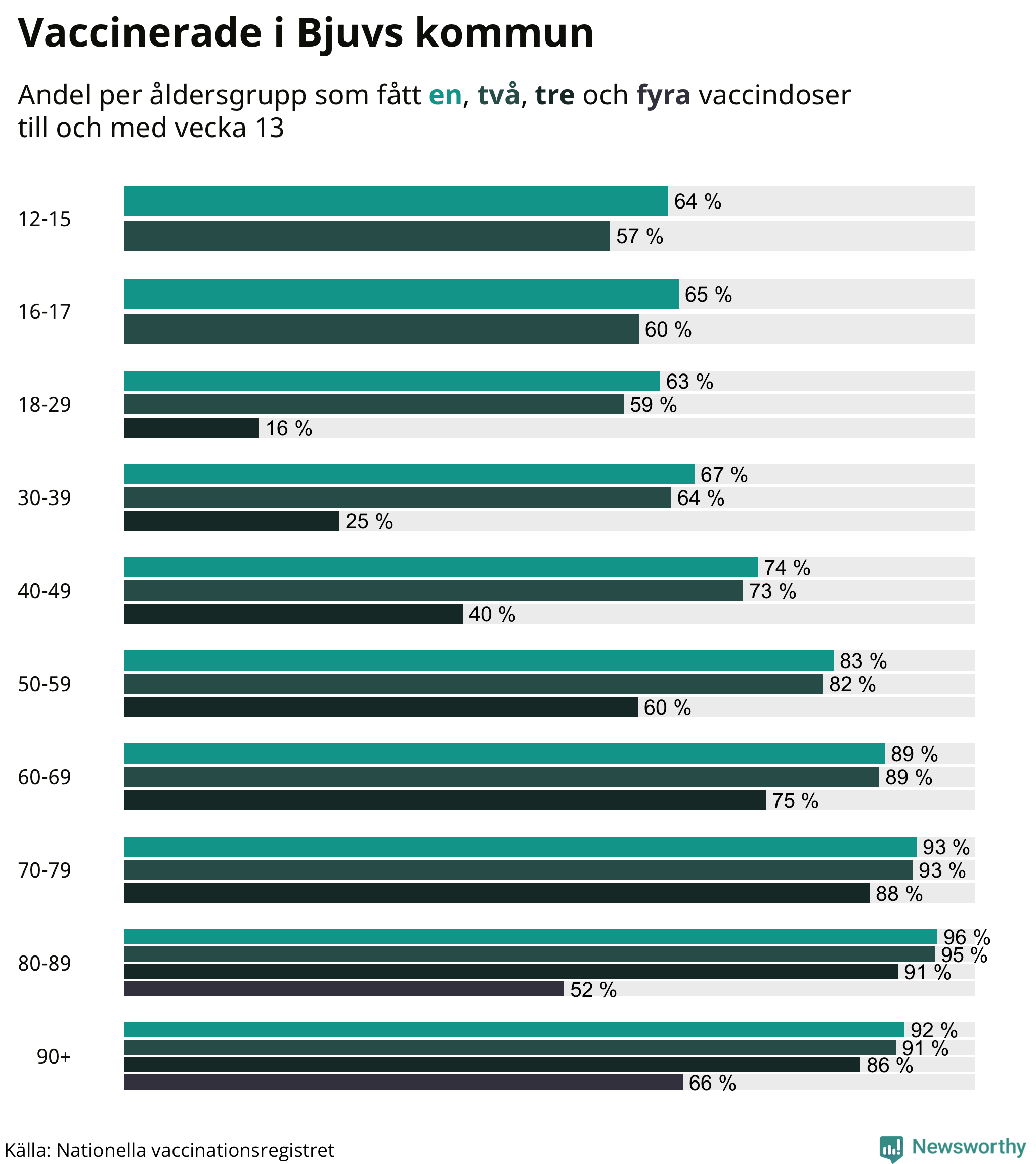 Graf över vaccinerade per åldersgrupp